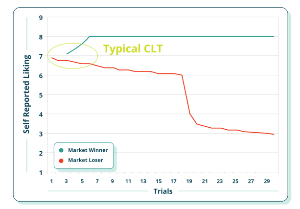 CLT tests tasting results