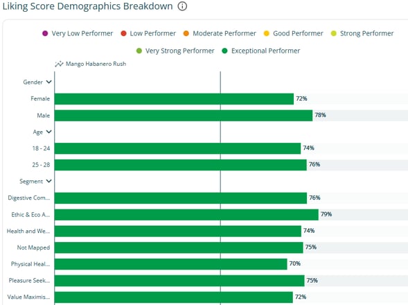 Liking of the Mango Habanero concept across different demographics and behavioral groups - Headspace Validation